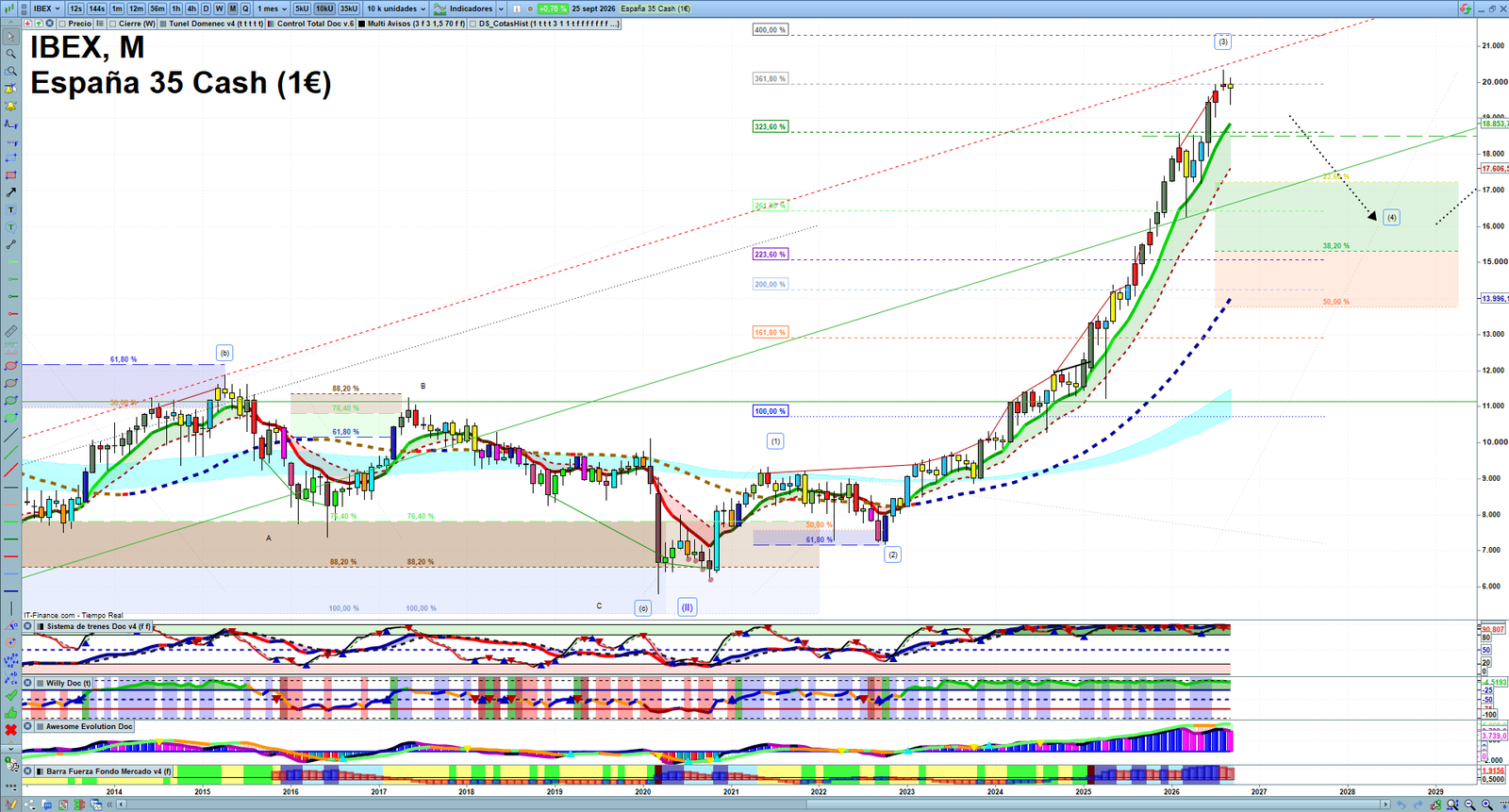 IBEX monthly technical analysis chart with trend structure, support and resistance levels